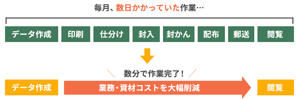 スマ給導入のビフォーアフター 運用コストが激減