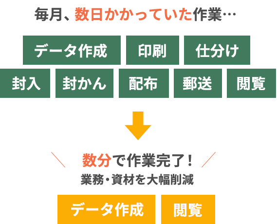 スマ給導入のビフォーアフター 運用コストが激減